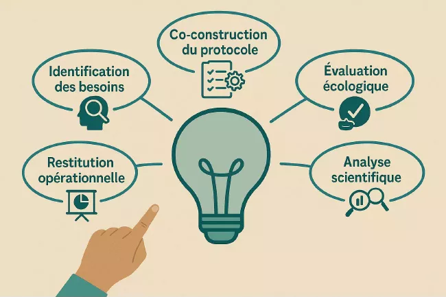 Illustration d’un Living Lab