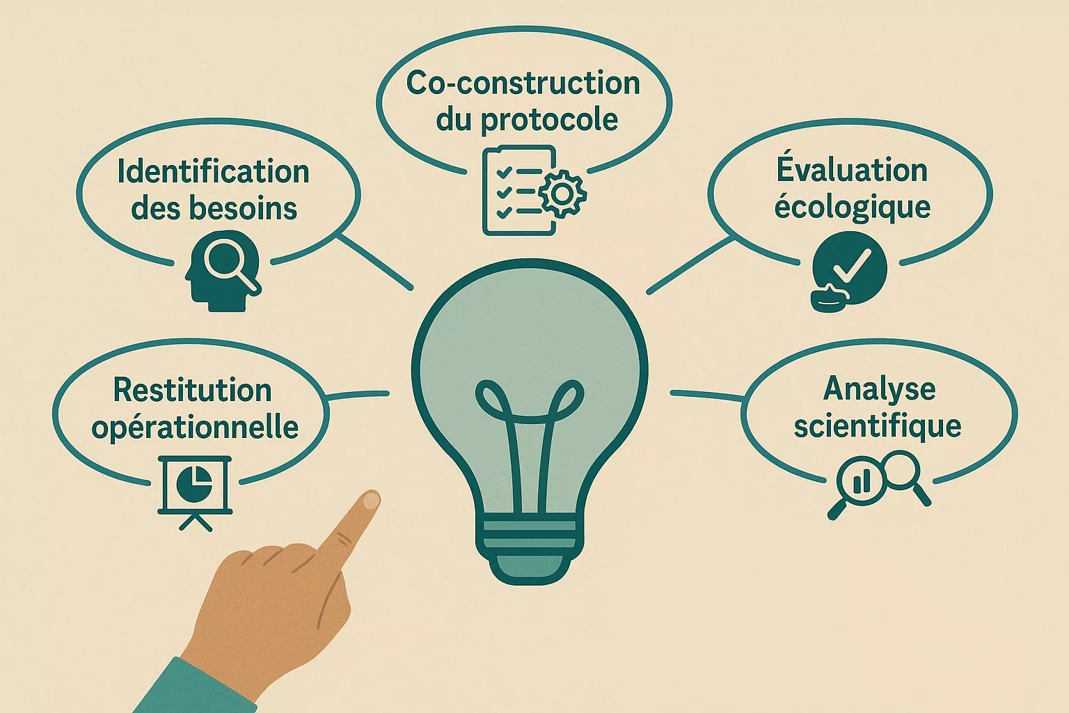 Illustration d’un Living Lab